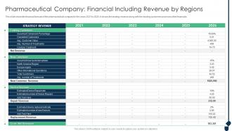 Pharmaceutical Company Financial Including Revenue Achieving Sustainability Evolving