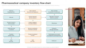 Pharmaceutical Company Inventory Flow Chart