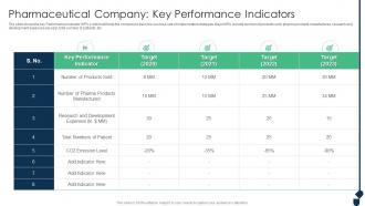 Pharmaceutical Company Key Performance Indicators Achieving Sustainability Evolving