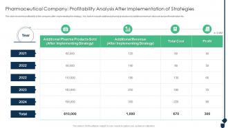 Pharmaceutical Company Profitability Analysis Achieving Sustainability Evolving