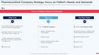 Pharmaceutical Company Strategy Focus On Patients Needs And Demands Emerging Business Model