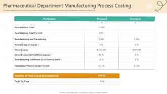 Pharmaceutical Department Manufacturing Process Costing