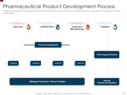 Pharmaceutical development for generic product powerpoint presentation slides