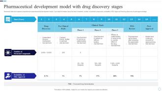 Pharmaceutical Development Model With Drug Discovery Stages