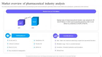 Pharmaceutical Industry Analysis Powerpoint Ppt Template Bundles Multipurpose Slides