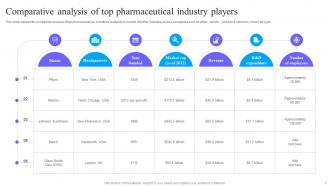 Pharmaceutical Industry Analysis Powerpoint Ppt Template Bundles Graphical Slides