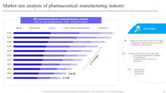 Pharmaceutical Industry Analysis Powerpoint Ppt Template Bundles Slides Idea