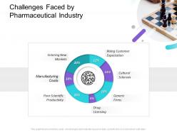 Pharmaceutical management challenges faced by pharmaceutical industry ppt graphic tips