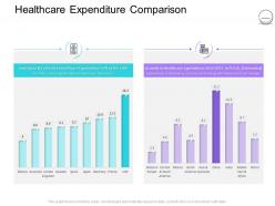Pharmaceutical management healthcare expenditure comparison ppt model gallery