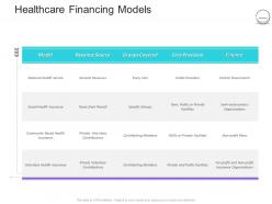 Pharmaceutical management healthcare financing models ppt powerpoint examples