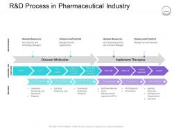 Pharmaceutical management r and d process in pharmaceutical industry ppt designs