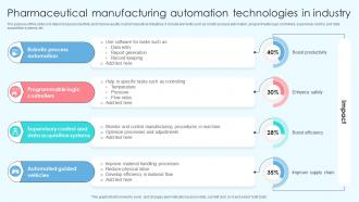 Pharmaceutical Manufacturing Automation Technologies In Industry