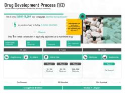 Pharmaceutical marketing drug development process ppt powerpoint presentation outline shapes