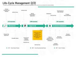 Pharmaceutical Marketing Life Cycle Management Clinical Ppt Powerpoint Presentation Ideas