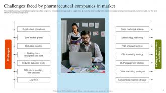 Pharmaceutical Marketing Strategies Implementation For Market Share And Profitability Growth MKT CD Visual Image