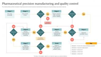 Pharmaceutical Precision Manufacturing And Quality Control
