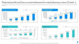Pharmaceutical Store Business Plan Projected Profit And Loss Account Statement For Retail BP SS Analytical Images