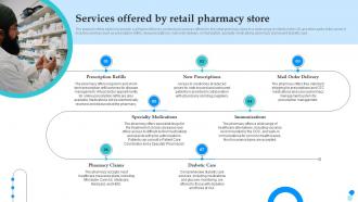 Pharmaceutical Store Business Plan Services Offered By Retail Pharmacy Store BP SS