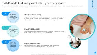 Pharmaceutical Store Business Plan TAM SAM SOM Analysis Of Retail Pharmacy Store BP SS