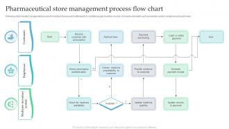 Pharmaceutical Store Management Process Flow Chart
