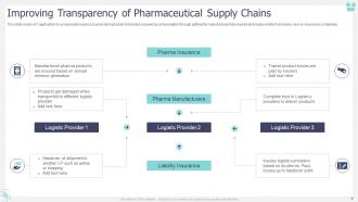 Pharmaceutical Supply Chain Powerpoint Ppt Template Bundles