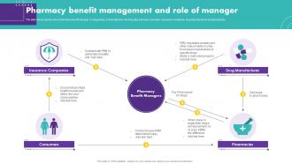 Pharmacy Benefit Management And Role Of Manager