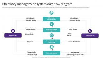 Pharmacy Management System Data Flow Diagram