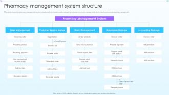 Pharmacy Management System Structure Advancement In Hospital Management System