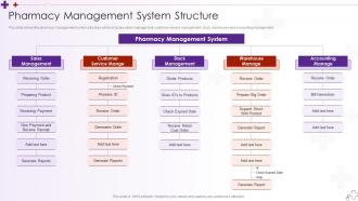 Pharmacy Management System Structure Integrating Hospital Management System