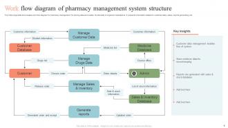 Pharmacy Management System Structure Powerpoint Ppt Template Bundles Engaging Idea