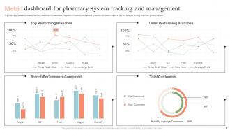 Pharmacy Management System Structure Powerpoint Ppt Template Bundles Pre designed Idea