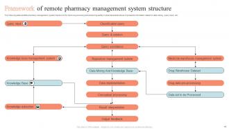 Pharmacy Management System Structure Powerpoint Ppt Template Bundles Idea Ideas