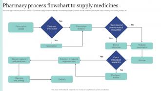 Pharmacy Process Flowchart To Supply Medicines