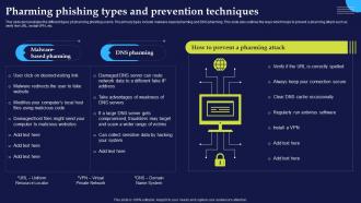 Pharming Phishing Types And Prevention Phishing Attacks And Strategies