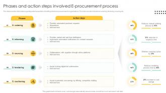 Phases And Action Steps Involved Procurement Management And Improvement Strategies PM SS