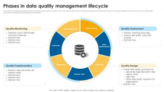 Phases In Data Quality Management Lifecycle