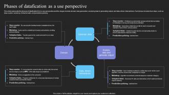 Phases Of Datafication As A Use Perspective Ppt File Design Templates