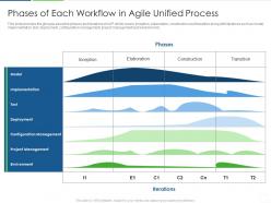 Phases of each workflow in agile unified process agile unified process it