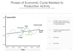 Phases of economic cycle related to production activity