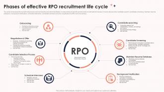 Phases Of Effective RPO Recruitment Life Cycle