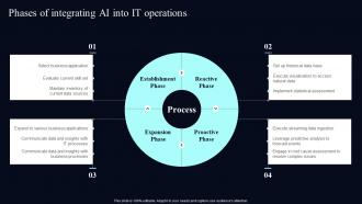 Phases Of Integrating Ai Into It Operations Deploying AIOps At Workplace AI SS V