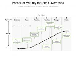 Phases of maturity for data governance