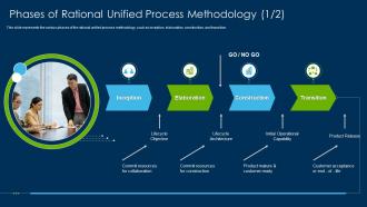 Phases Of Rational Unified Process Methodology Rational Unified Process Methodology