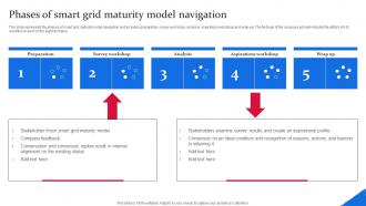 Phases Of Smart Grid Maturity Model Navigation Smart Grid Components