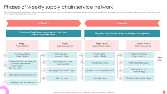 Phases Of Weekly Supply Chain Service Network