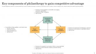 Philanthropy Powerpoint PPT Template Bundles Compatible Appealing