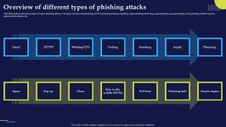 Phishing Attacks And Strategies Overview Of Different Types Of Phishing Attacks