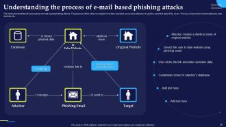 Phishing Attacks And Strategies To Mitigate Them Powerpoint Presentation Slides Graphical Idea