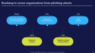 Phishing Attacks And Strategies To Mitigate Them Powerpoint Presentation Slides Image Images