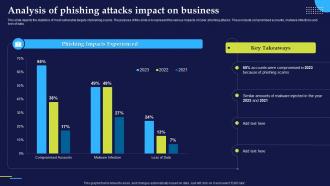 Phishing Attacks And Strategies To Mitigate Them V2 Analysis Of Phishing Attacks Impact On Business